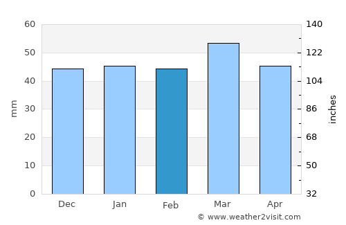 Khenchela average rain in February