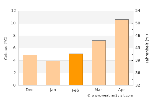 Khenchela average temperature in February