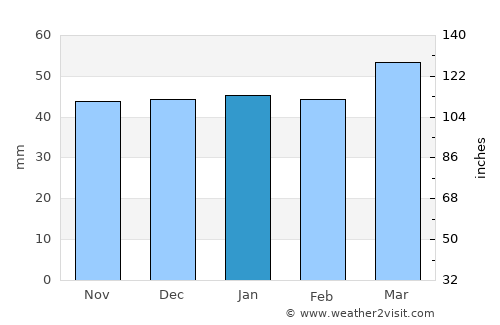 Khenchela average rain in January