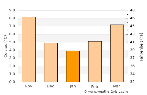 Khenchela average temperature in January