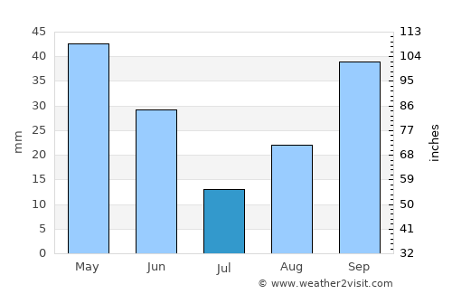 Khenchela average rain in July