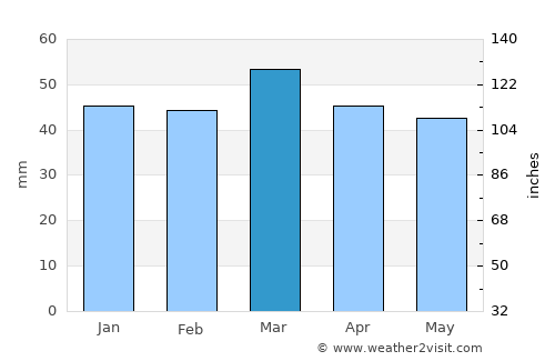 Khenchela average rain in March