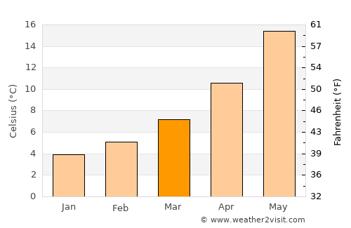 Khenchela average temperature in March