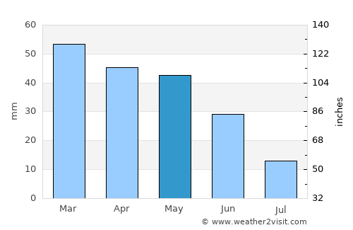 Khenchela average rain in May