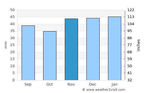 Khenchela average rain in November