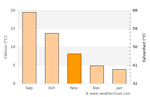 Khenchela average temperature in November