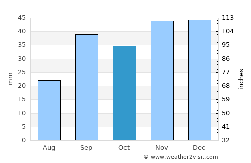 Khenchela average rain in October