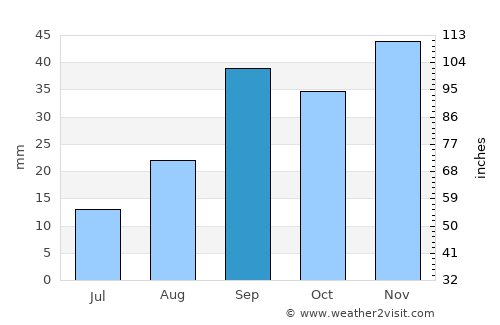 Khenchela average rain in September