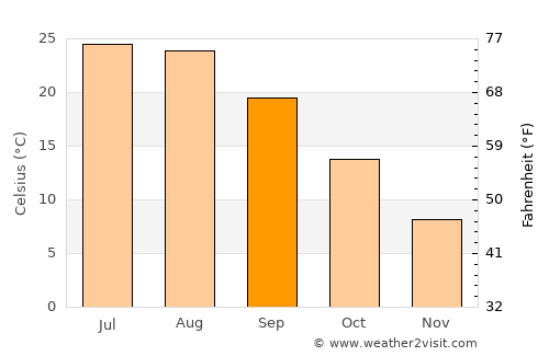 Khenchela average temperature in September
