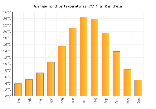 Khenchela average temperature chart (Celsius)