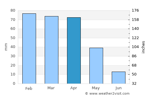 Khenifra average rain in April