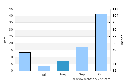 Khenifra average rain in August