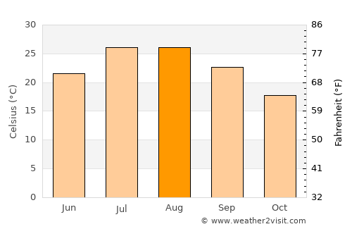 Khenifra average temperature in August