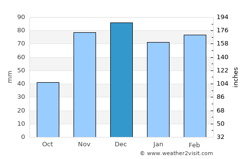 Khenifra average rain in December