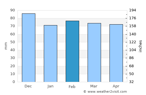 Khenifra average rain in February