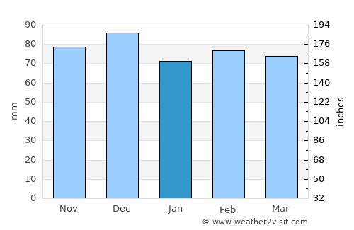 Khenifra average rain in January