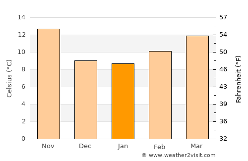 Khenifra average temperature in January