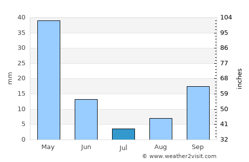 Khenifra average rain in July