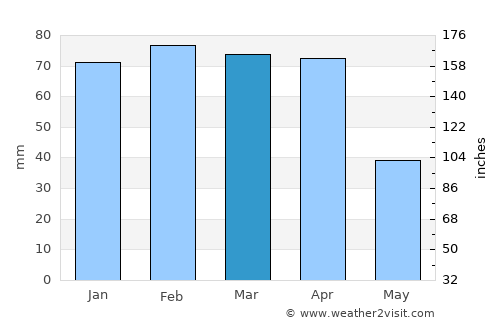 Khenifra average rain in March