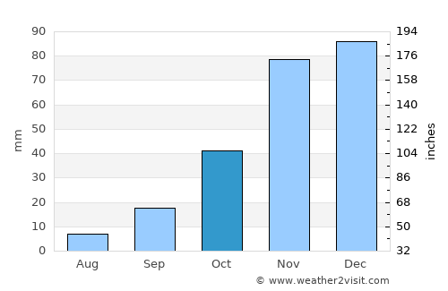 Khenifra average rain in October