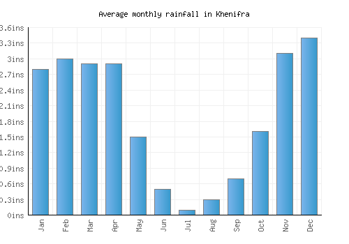 Khenifra monthly rainfall chart (inches)