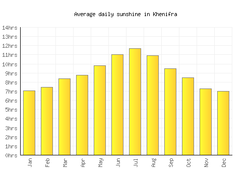 Khenifra average daily sunshine chart