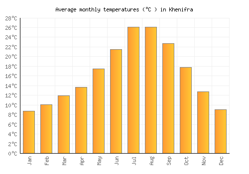 Khenifra average temperature chart (Celsius)