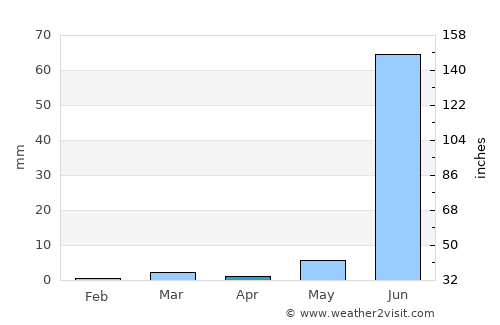 Kherālu average rain in April