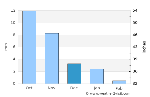 Kherālu average rain in December