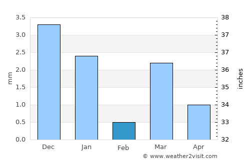 Kherālu average rain in February