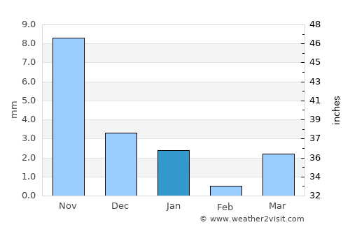 Kherālu average rain in January