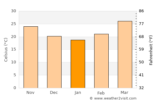 Kherālu average temperature in January