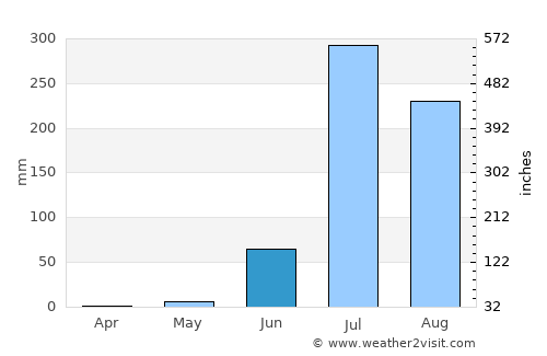 Kherālu average rain in June