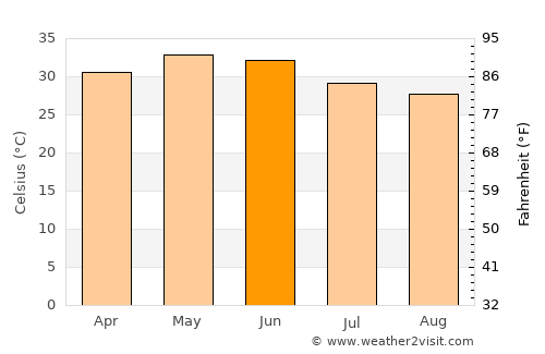 Kherālu average temperature in June