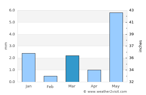 Kherālu average rain in March