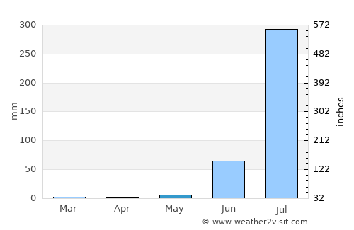 Kherālu average rain in May