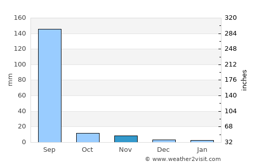 Kherālu average rain in November