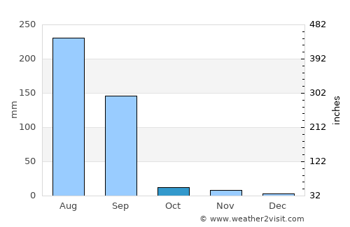 Kherālu average rain in October