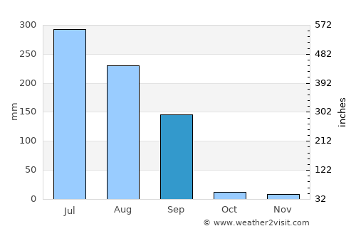 Kherālu average rain in September