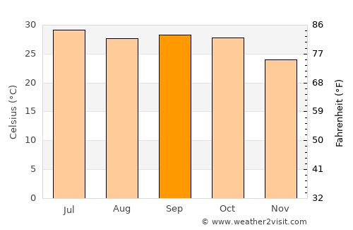 Kherālu average temperature in September
