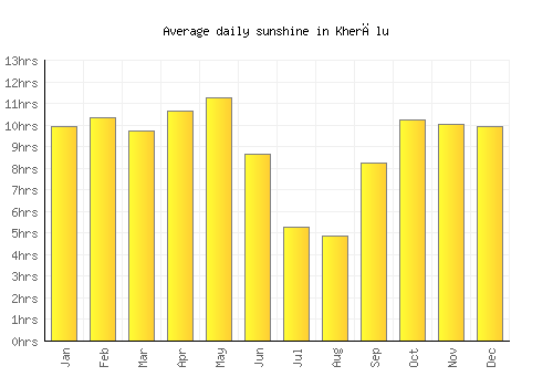 Kherālu average daily sunshine chart