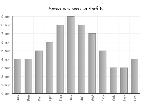 Kherālu average winspeed by month (mph)