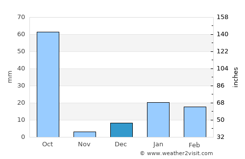 Kheri average rain in December