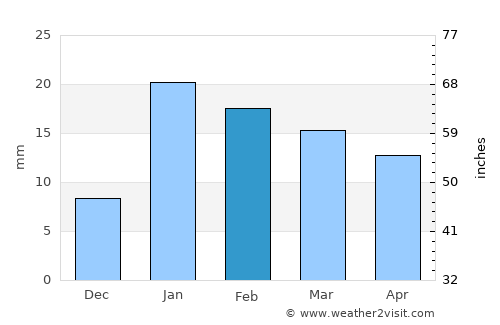Kheri average rain in February