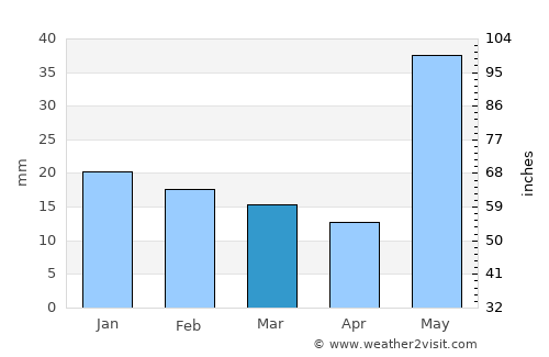 Kheri average rain in March