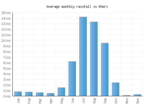 Kheri monthly rainfall chart (inches)