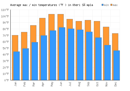 Kheri Sāmpla average minimum / maximum temperatures (Fahrenheit)