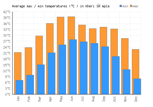 Kheri Sāmpla average minimum / maximum temperatures (Celsius)