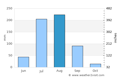 Kheri Sāmpla average rain in August