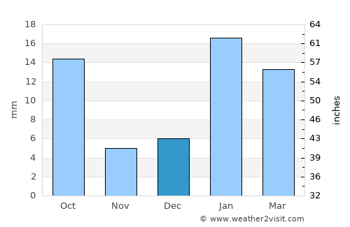 Kheri Sāmpla average rain in December